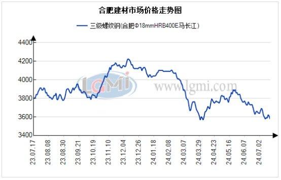 合肥市场建材价明显下降 需求低迷