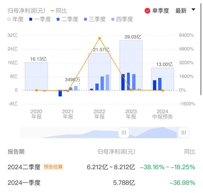 阿特斯半年报预告：放弃部分亏损光伏订单 全年大储产品出货量或增500%