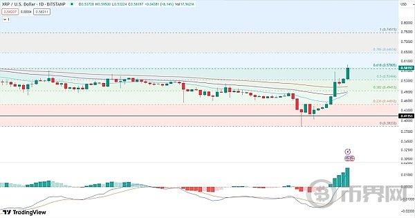 两天内上涨 48%、XRP有希望突破 10 美元吗？