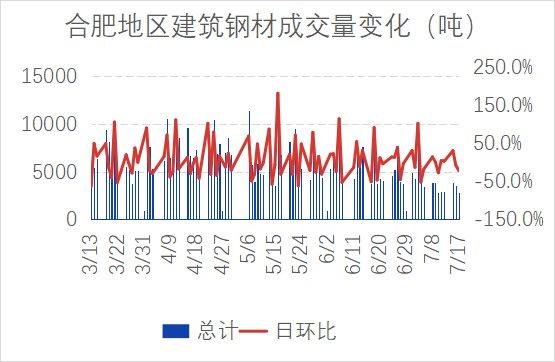 合肥市场建材价明显下降 需求低迷