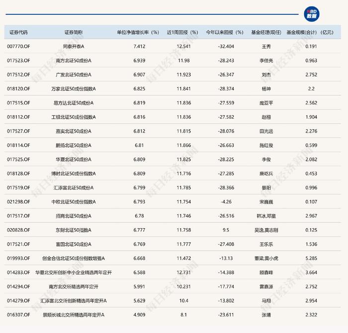 重仓北交所基金集体爆发 最高涨幅超7%