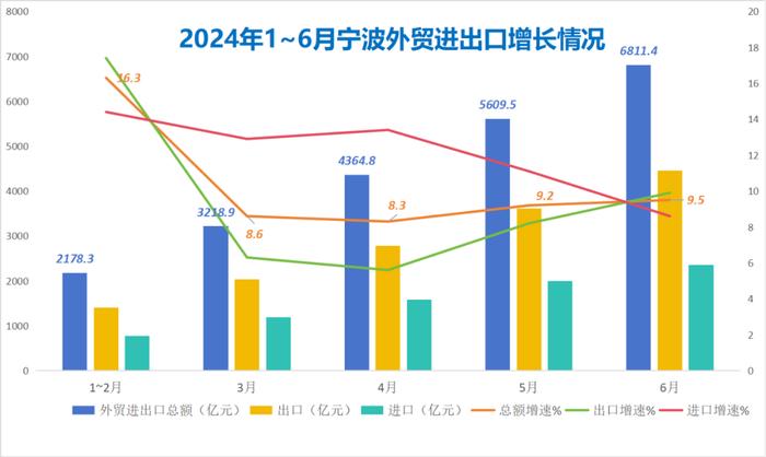 6811亿元！增长9.5%！上半年宁波外贸数据出炉