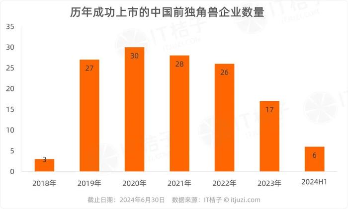 今年上半年有多少独角兽上市了，背后VC/PE是亏还是赚？