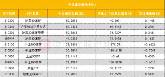 【数据看盘】北向资金逆势加仓算力股 多只中证1000ETF成交额大增