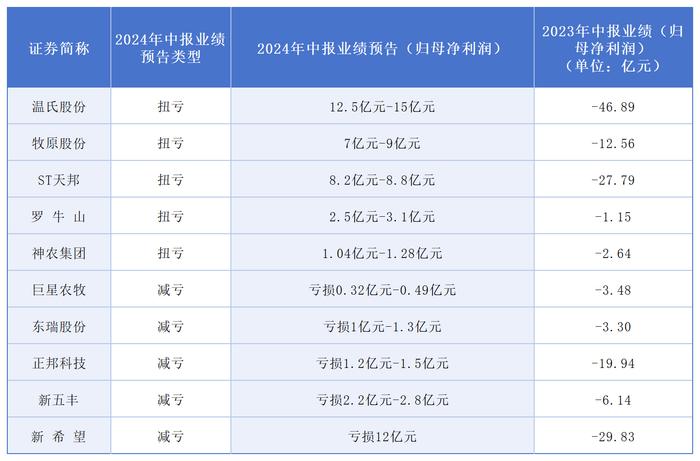 【财经分析】多家猪企上半年扭亏、全行业加速回血 下半年走向如何？