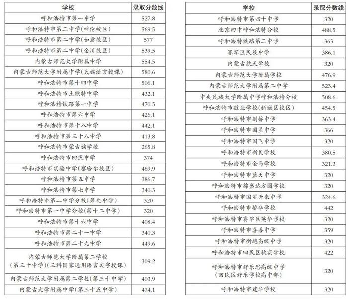 今年呼和浩特市普通高中统招录取分数线公布