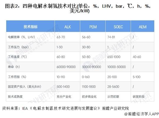 2024年中国电解水制氢行业细分市场分析 当前应用主要为ALK与PEM两类技术路线【组图】