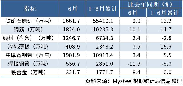 国家统计局：上半年中国钢筋产量10235.3万吨，同比降11.7%