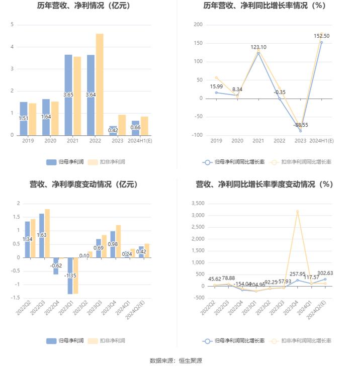 中科电气：预计2024年上半年盈利5621万元-7495万元 同比扭亏