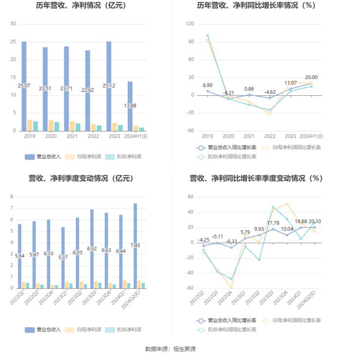 聚飞光电：预计2024年上半年净利同比增长10%-30%