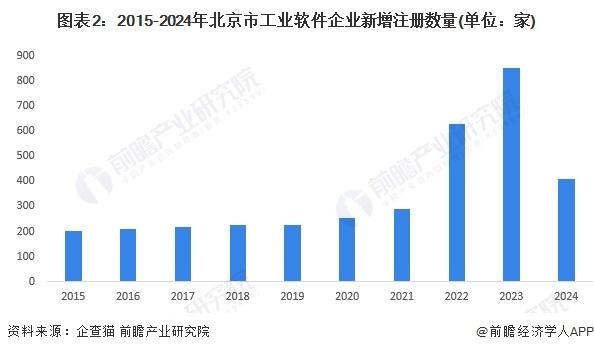 2024年北京市工业软件行业发展现状分析 上市企业数量多、竞争力强【组图】