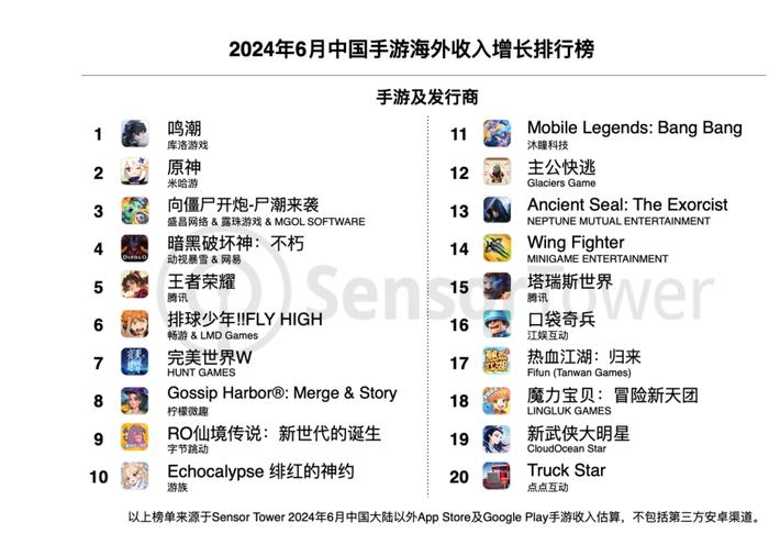 2024 年 6 月出海中国手游：《鸣潮》蝉联增长榜冠军，腾讯《王者荣耀》亮眼