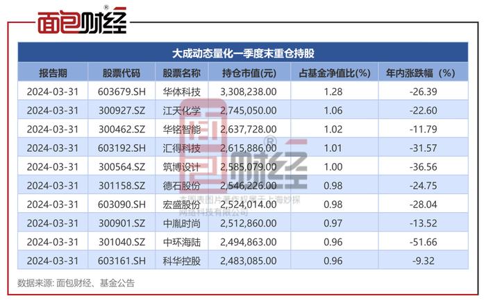 大成基金：“动态量化A”年内净值跑输业绩基准逾30个百分点