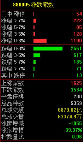 彻底爆了！北证50指数暴涨 房地产板块逆市拉升