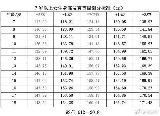 双高父母16岁儿子身高仅156上热搜！中国人最新身高标准出炉：你达标没