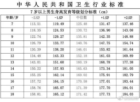 双高父母16岁儿子身高仅156上热搜！中国人最新身高标准出炉：你达标没