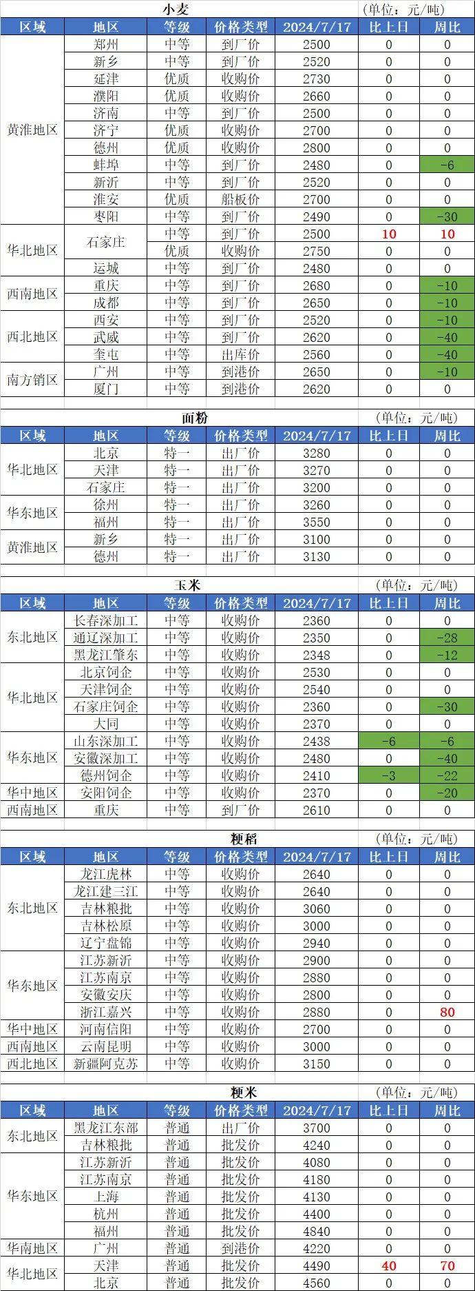 7月17日国内粮油市场行情信息（油类上涨）