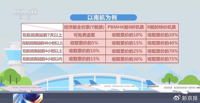 新闻多一度丨部分航司机票可“买低退高” 如何办理？手续费能省吗？