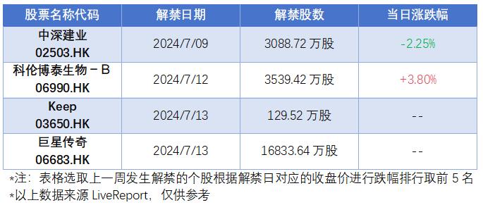 异动追踪：凤祥股份现大笔存仓，科伦博泰股份解禁