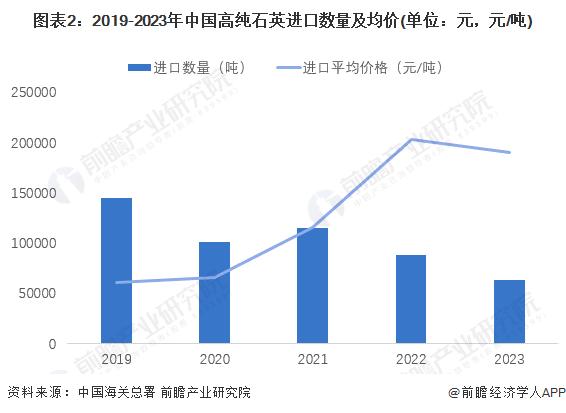 2024年中国高纯石英砂行业进出口规模及贸易伙伴分析 2023年贸易逆差达到106.7亿元【组图】