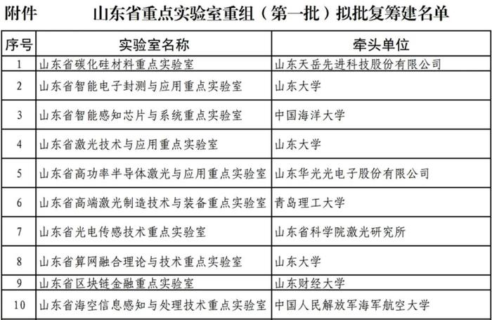 金城医药集团入围山东省重点实验室重组（第一批）拟批复筹建名单