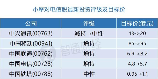 小摩：电信股最新评级及目标价(表) 首选中国移动