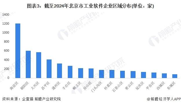 2024年北京市工业软件行业发展现状分析 上市企业数量多、竞争力强【组图】