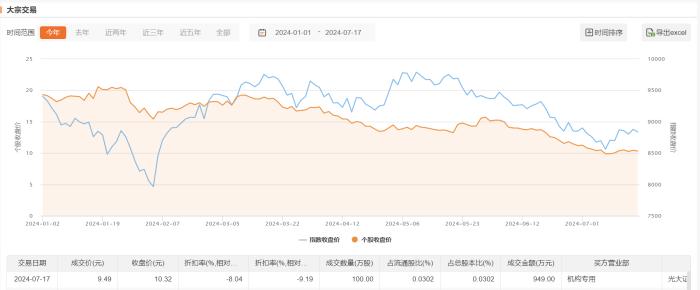 晶澳科技今日大宗交易折价成交100万股，成交额949万元