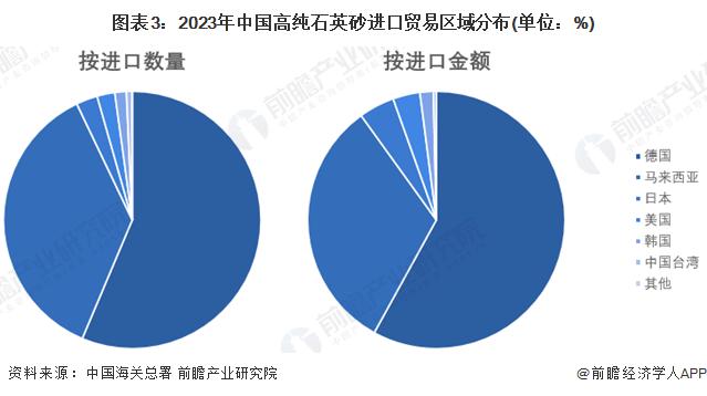 2024年中国高纯石英砂行业进出口规模及贸易伙伴分析 2023年贸易逆差达到106.7亿元【组图】