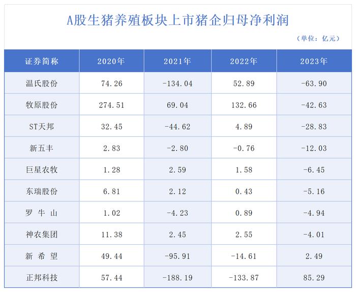 【财经分析】多家猪企上半年扭亏、全行业加速回血 下半年走向如何？