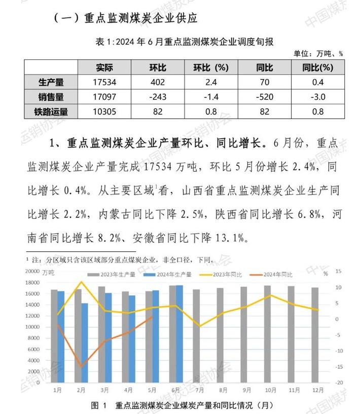 中国煤炭运销协会：6月重点监测煤炭企业产量完成17534万吨