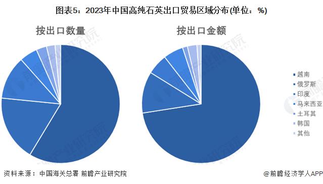 2024年中国高纯石英砂行业进出口规模及贸易伙伴分析 2023年贸易逆差达到106.7亿元【组图】