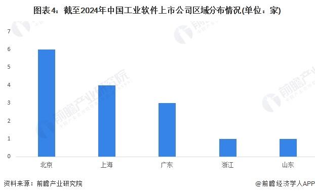 2024年北京市工业软件行业发展现状分析 上市企业数量多、竞争力强【组图】