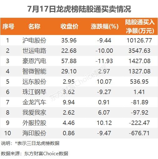 数据复盘：6.12亿净流入房地产开发 龙虎榜抢筹南京公用