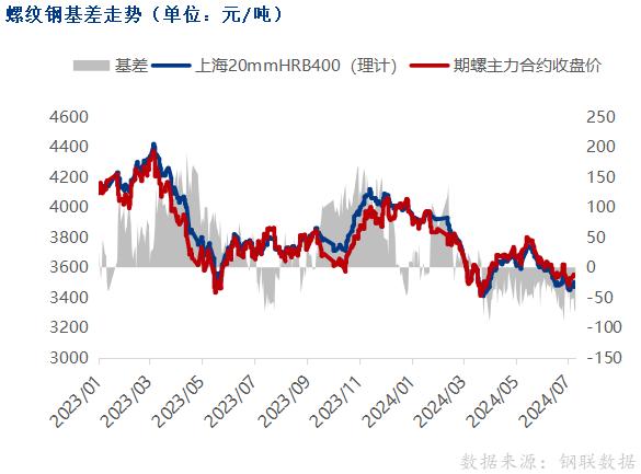 期钢高开低走，钢价涨跌幅度有限