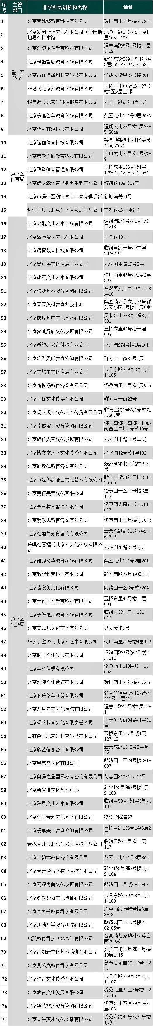 北京通州区75家非学科类校外培训机构“持证上岗”