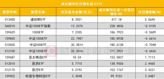 【数据看盘】北向资金逆势加仓算力股 多只中证1000ETF成交额大增