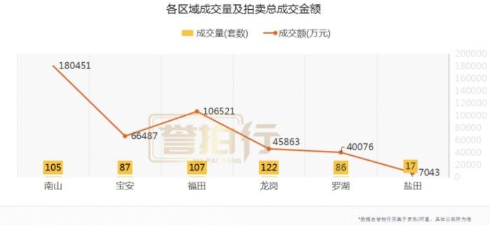 深圳上半年住宅法拍成交金额突破44亿，豪宅市场表现火热