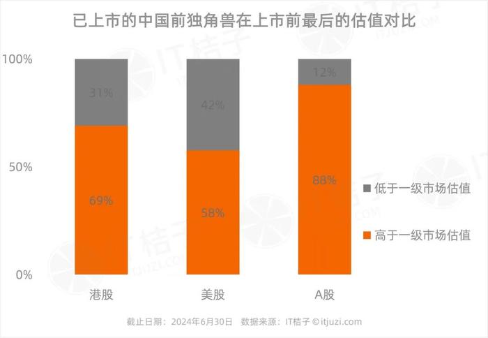 今年上半年有多少独角兽上市了，背后VC/PE是亏还是赚？