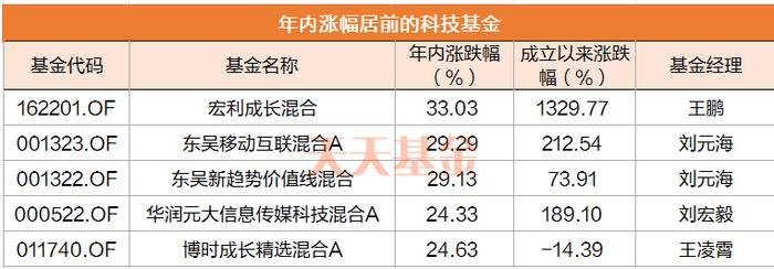 还能再涨20%？二季度规模大增72%的基金经理也加仓了这个方向！