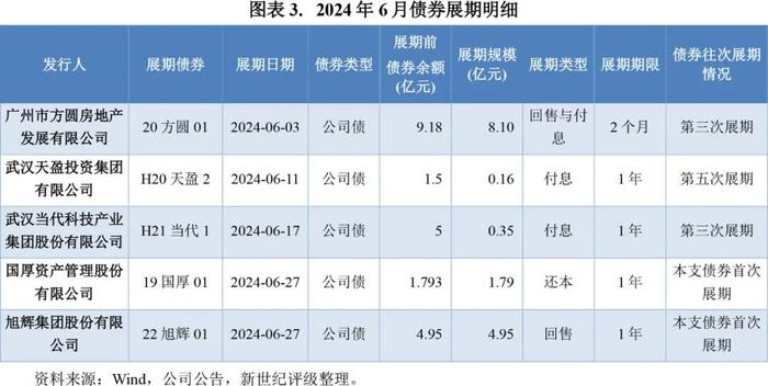 【违约研究】可转债违约再添新例——2024年6月债券市场违约及信用风险事件概况