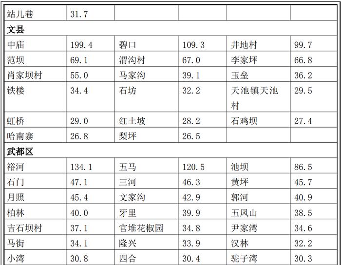 陇南市雨情快报！