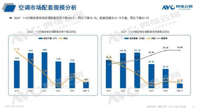 2024年1-5月空调市场报告（工程篇）