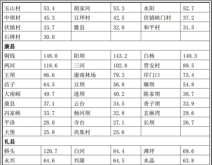 陇南市雨情快报！