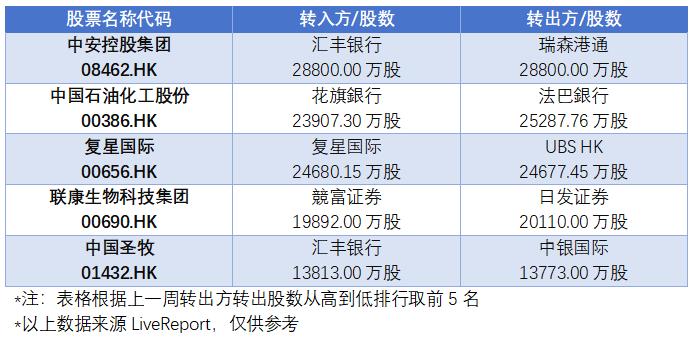 异动追踪：凤祥股份现大笔存仓，科伦博泰股份解禁