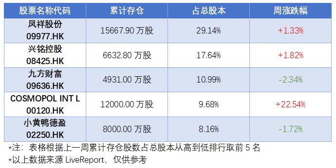 异动追踪：凤祥股份现大笔存仓，科伦博泰股份解禁