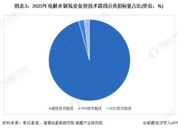 2024年中国电解水制氢行业细分市场分析 当前应用主要为ALK与PEM两类技术路线【组图】