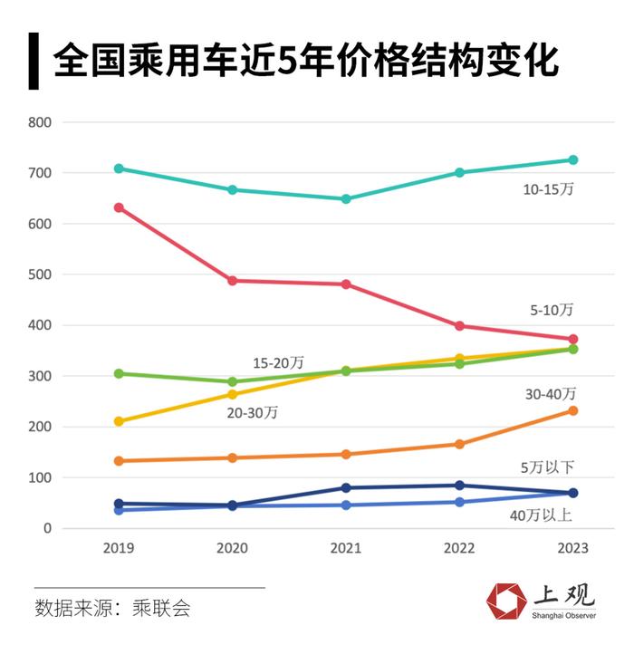 BBA们价格一降再降，但国人买的车却越来越贵了