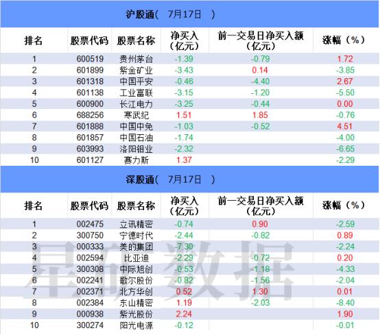 【数据看盘】北向资金逆势加仓算力股 多只中证1000ETF成交额大增