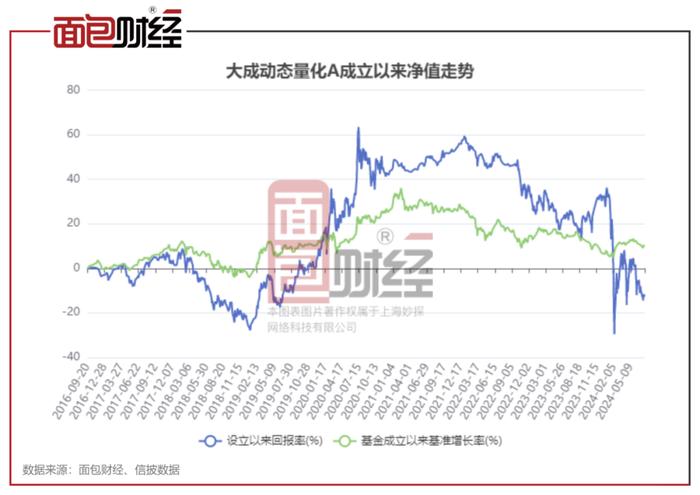 大成基金：“动态量化A”年内净值跑输业绩基准逾30个百分点